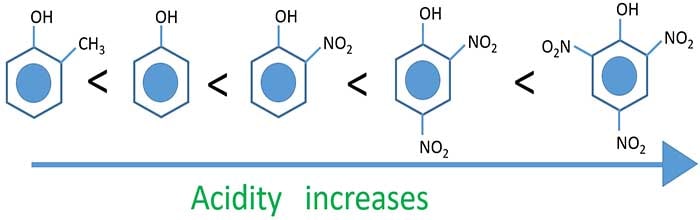 acidity of phenol derivatives